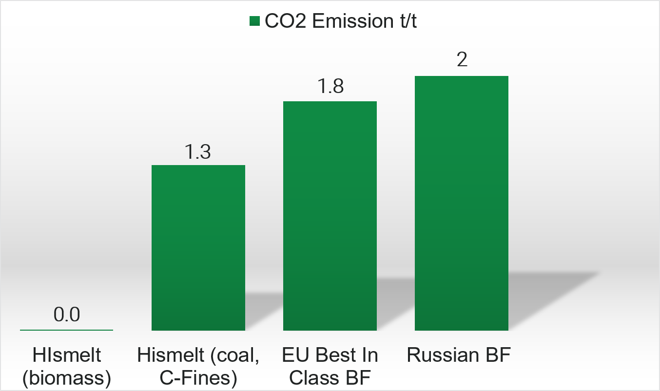 co2 emissions chart